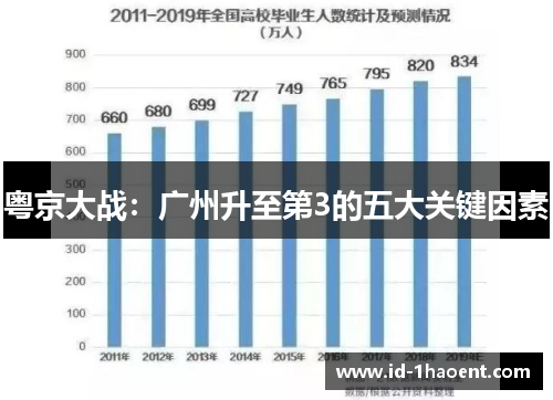 粤京大战：广州升至第3的五大关键因素