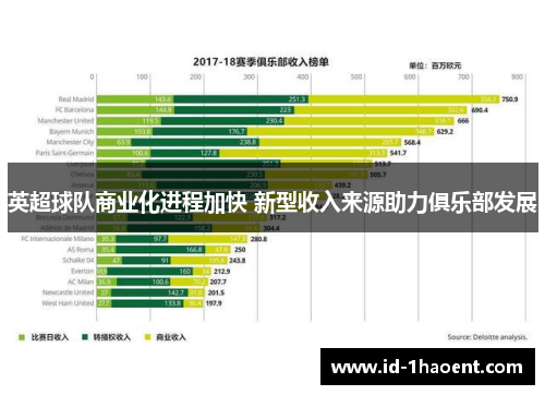 英超球队商业化进程加快 新型收入来源助力俱乐部发展